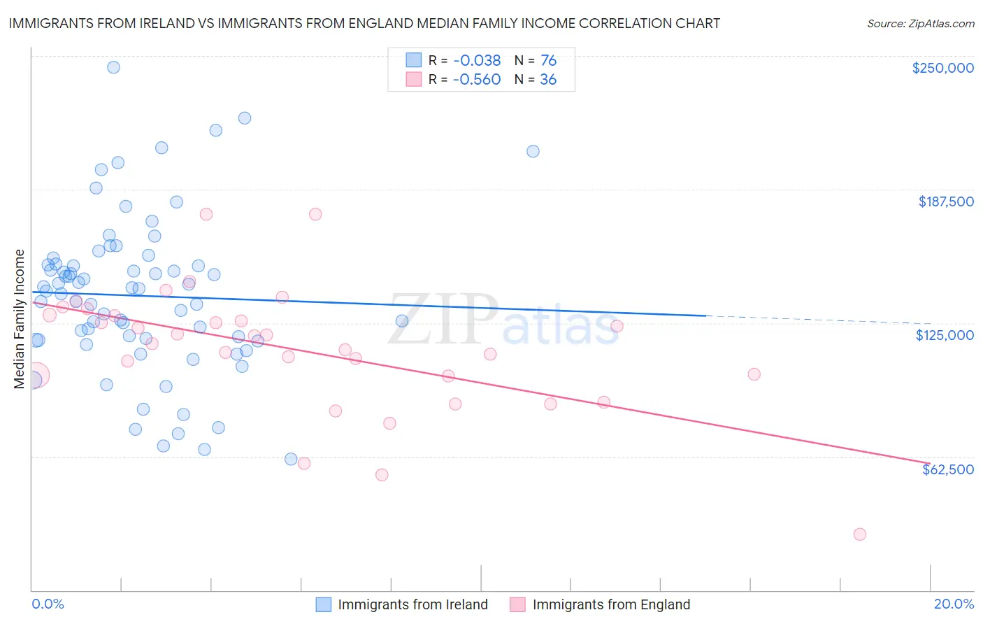 Immigrants from Ireland vs Immigrants from England Median Family Income