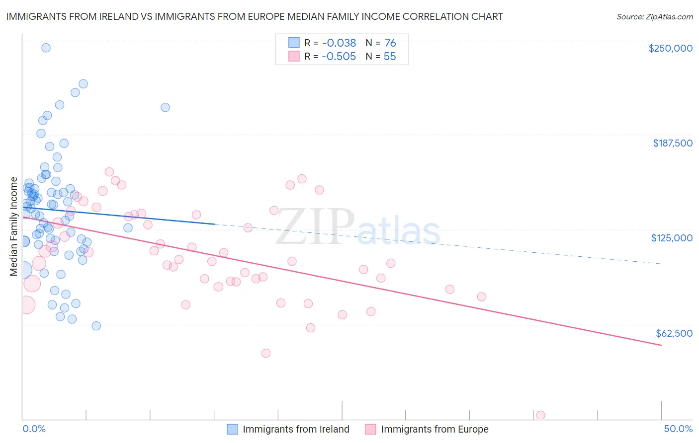 Immigrants from Ireland vs Immigrants from Europe Median Family Income