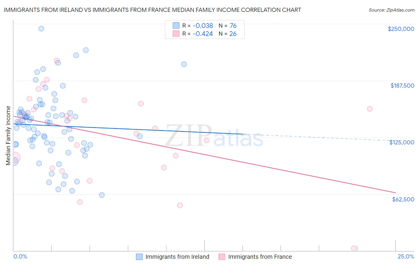 Immigrants from Ireland vs Immigrants from France Median Family Income