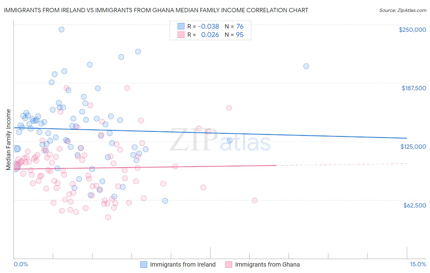 Immigrants from Ireland vs Immigrants from Ghana Median Family Income