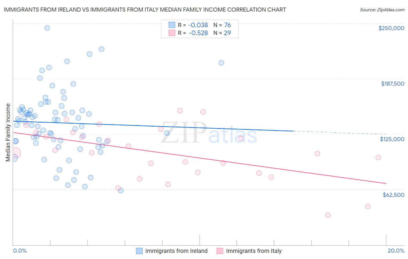 Immigrants from Ireland vs Immigrants from Italy Median Family Income