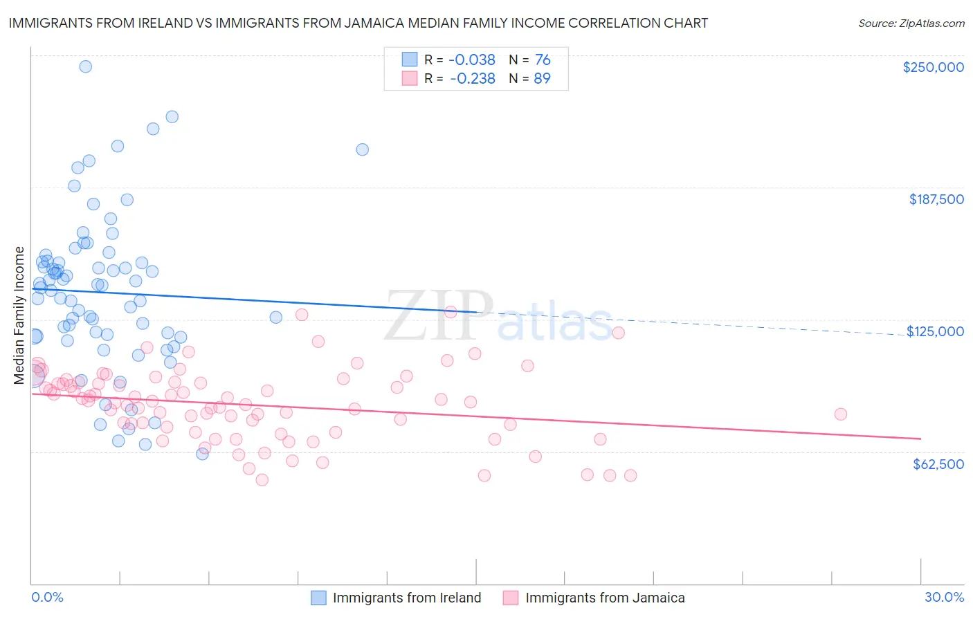 Immigrants from Ireland vs Immigrants from Jamaica Median Family Income