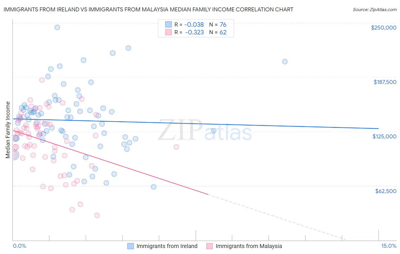 Immigrants from Ireland vs Immigrants from Malaysia Median Family Income