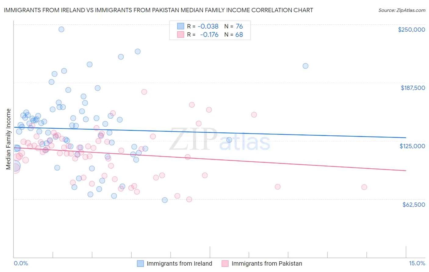 Immigrants from Ireland vs Immigrants from Pakistan Median Family Income