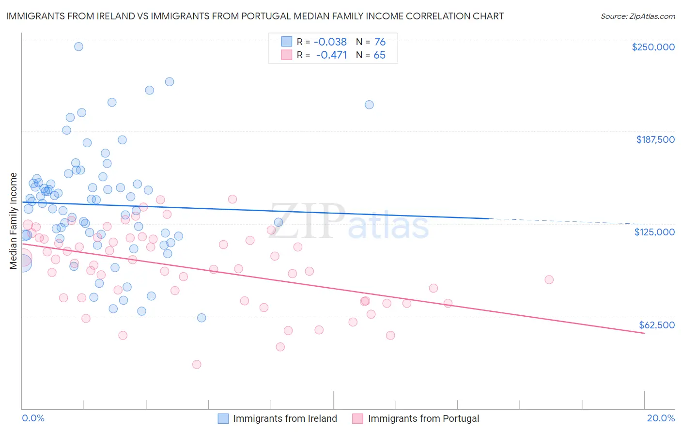 Immigrants from Ireland vs Immigrants from Portugal Median Family Income