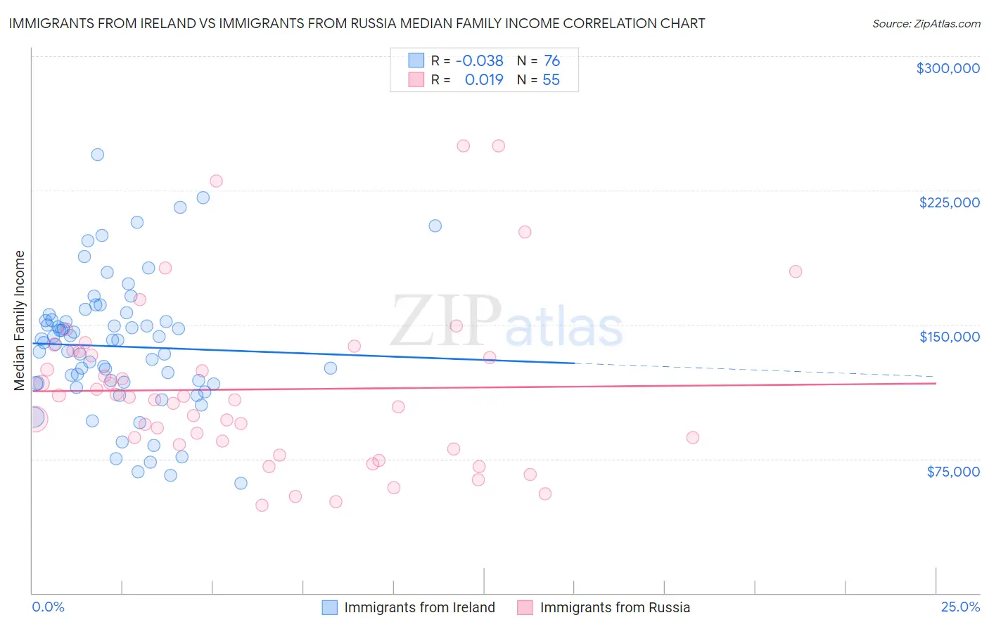 Immigrants from Ireland vs Immigrants from Russia Median Family Income