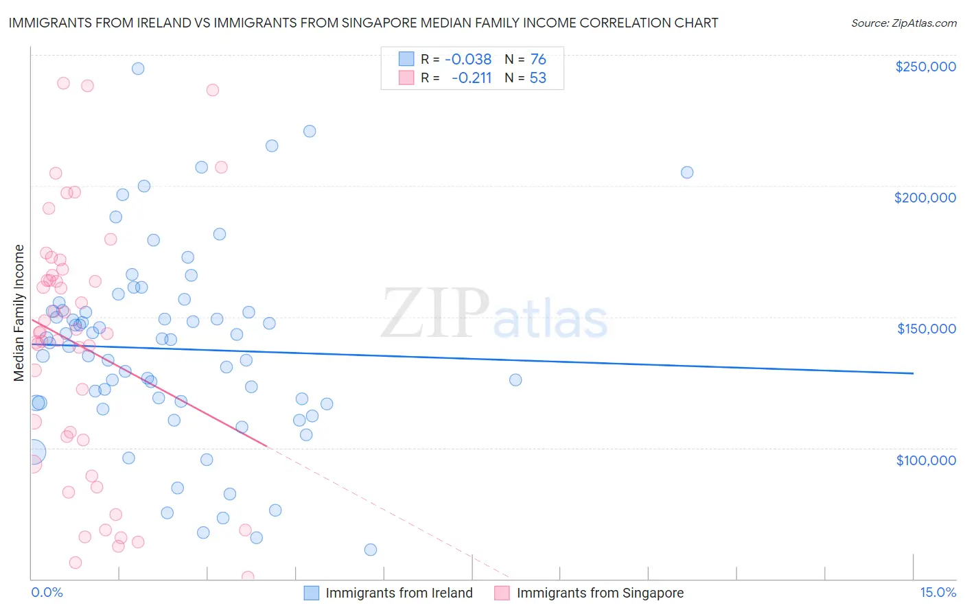 Immigrants from Ireland vs Immigrants from Singapore Median Family Income