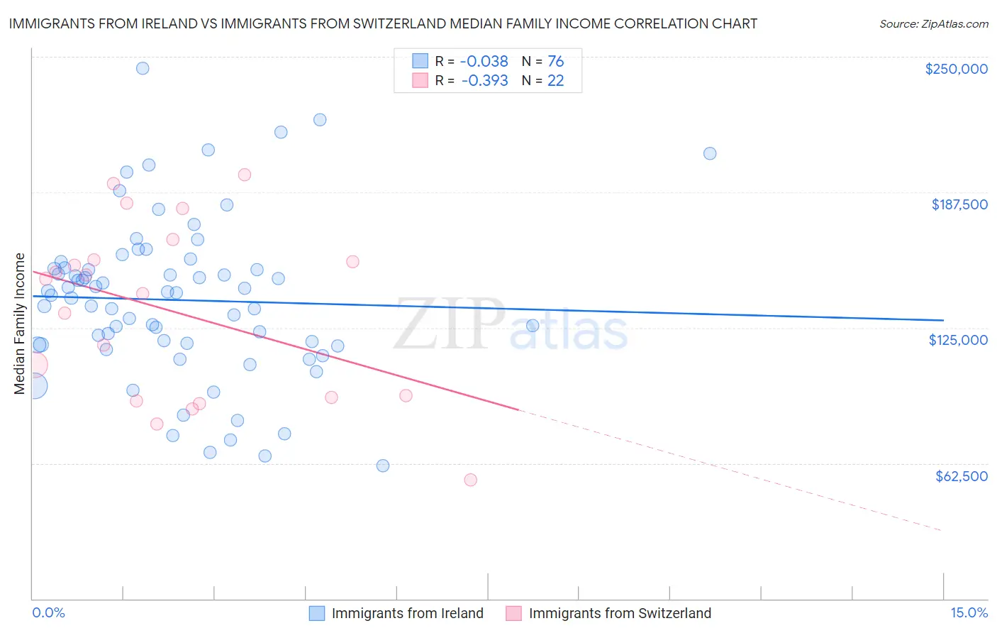 Immigrants from Ireland vs Immigrants from Switzerland Median Family Income