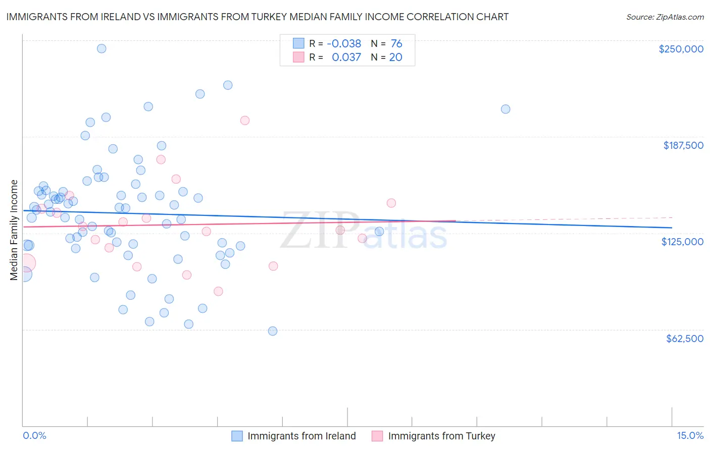 Immigrants from Ireland vs Immigrants from Turkey Median Family Income