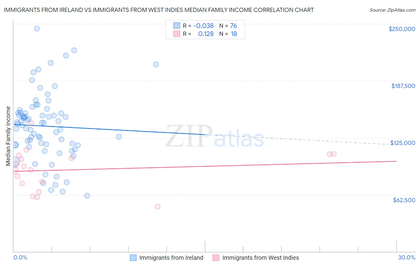 Immigrants from Ireland vs Immigrants from West Indies Median Family Income