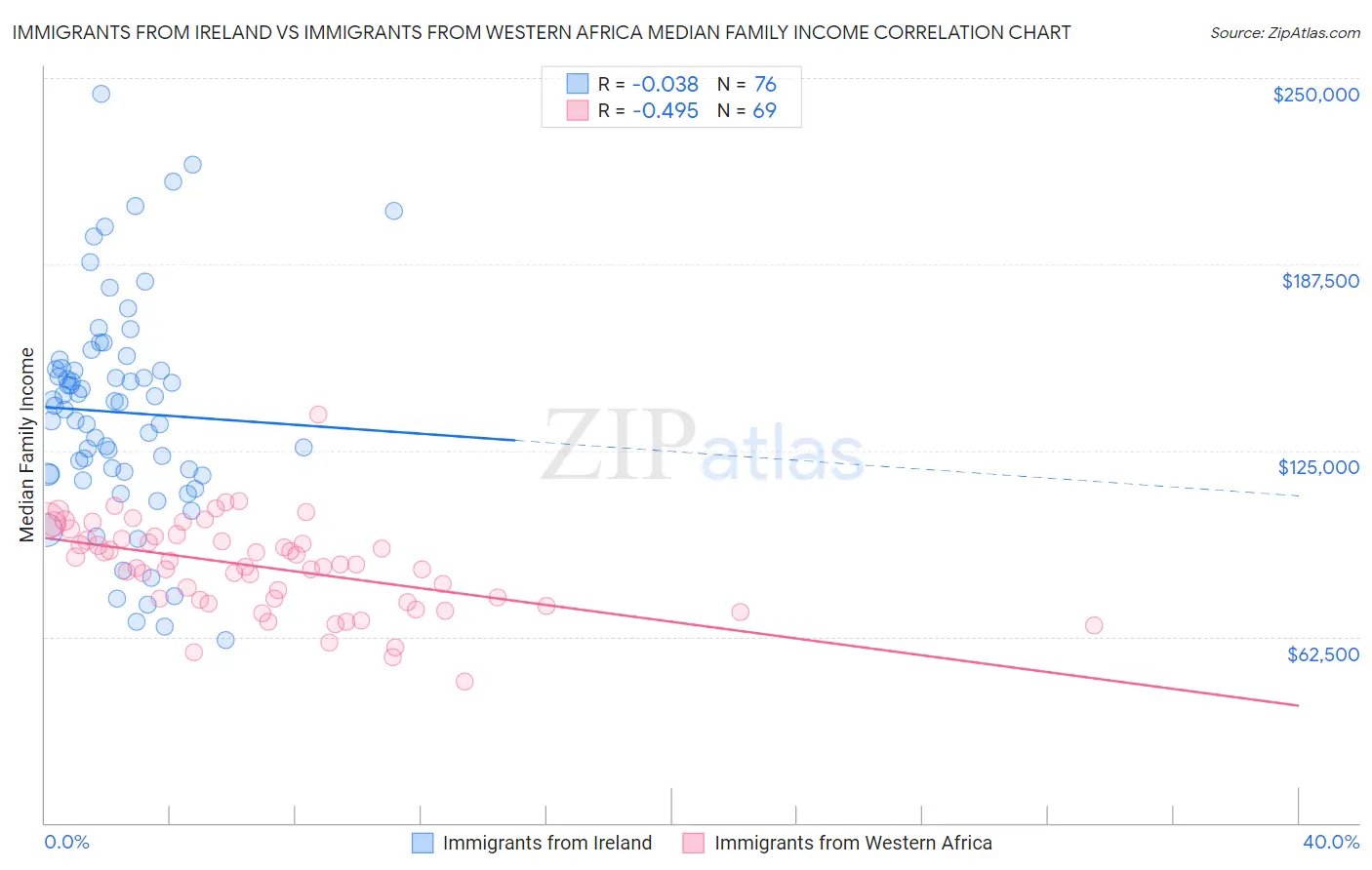 Immigrants from Ireland vs Immigrants from Western Africa Median Family Income