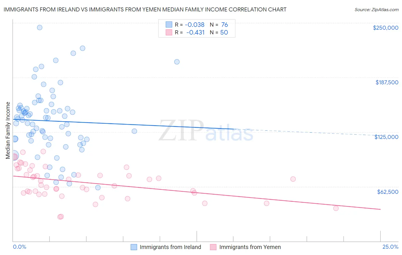 Immigrants from Ireland vs Immigrants from Yemen Median Family Income