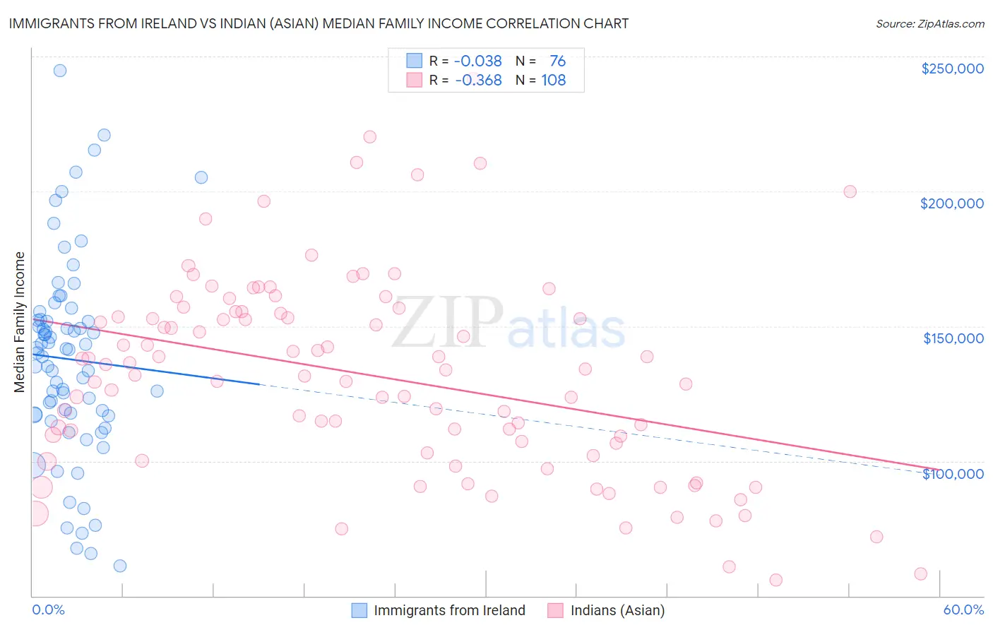 Immigrants from Ireland vs Indian (Asian) Median Family Income