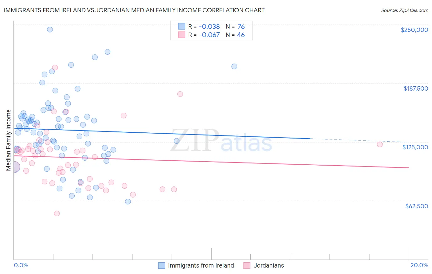 Immigrants from Ireland vs Jordanian Median Family Income