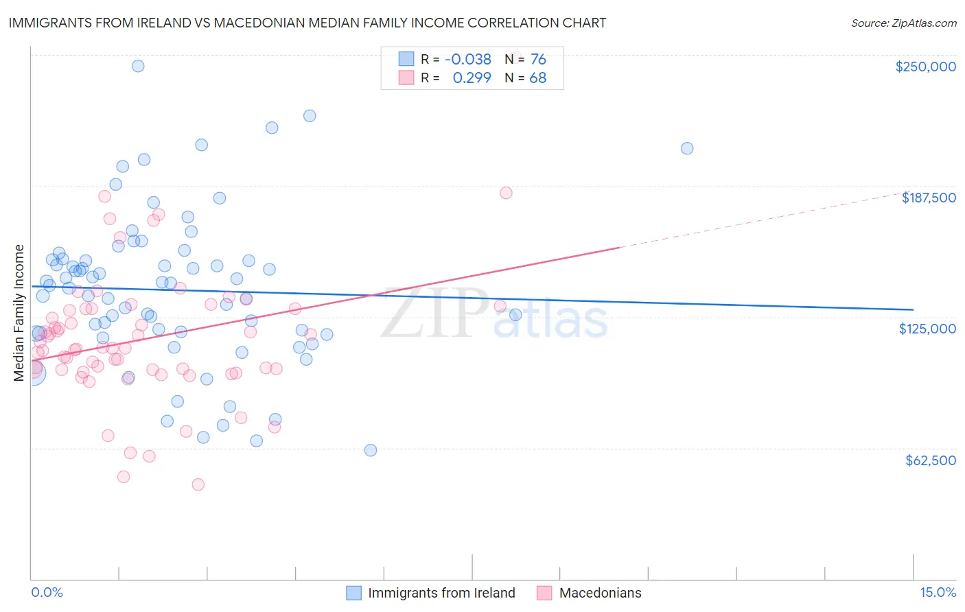 Immigrants from Ireland vs Macedonian Median Family Income