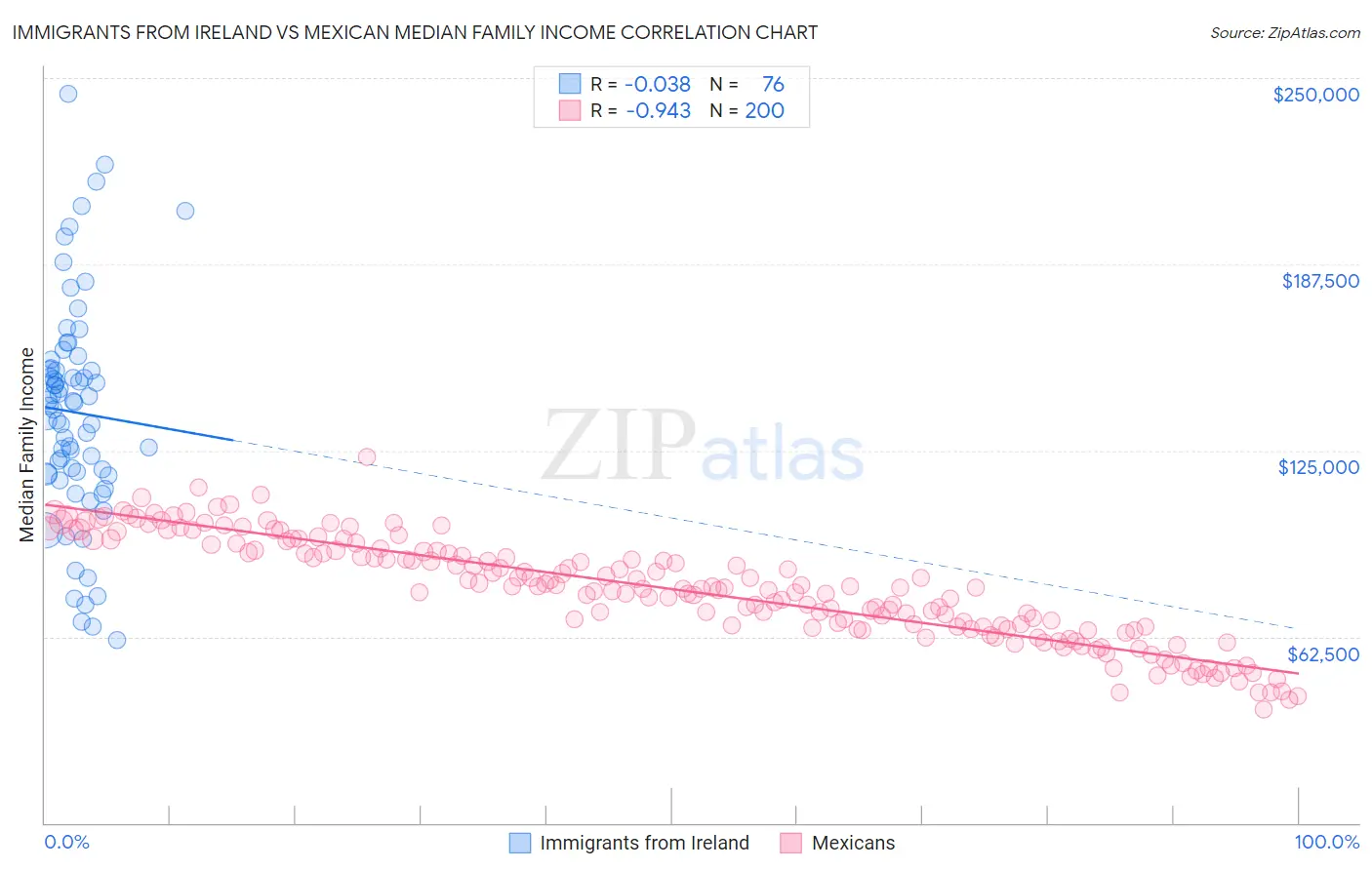 Immigrants from Ireland vs Mexican Median Family Income