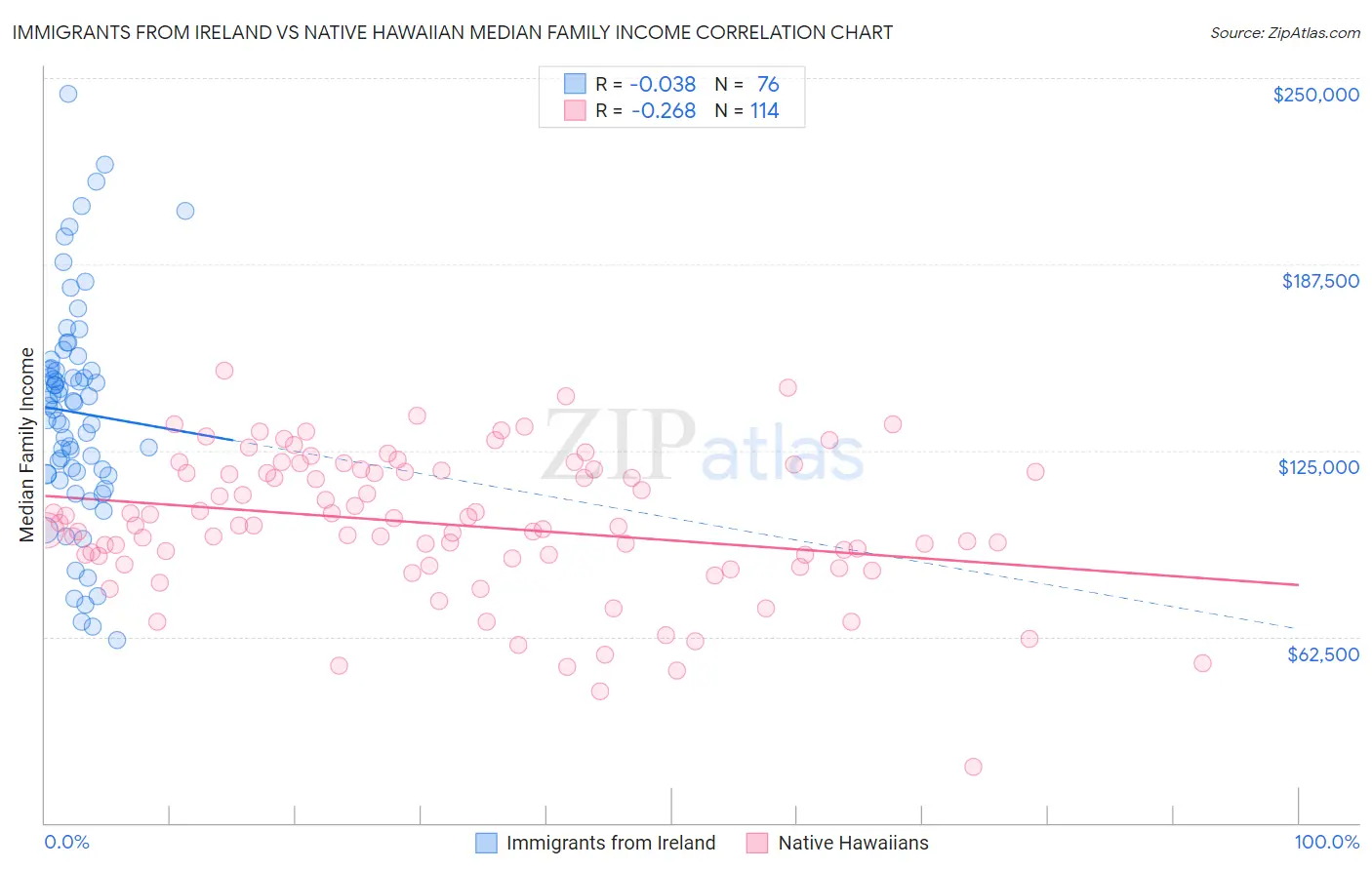 Immigrants from Ireland vs Native Hawaiian Median Family Income