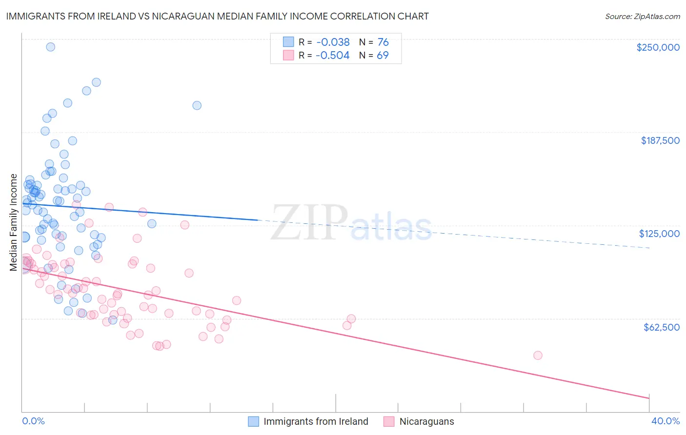 Immigrants from Ireland vs Nicaraguan Median Family Income