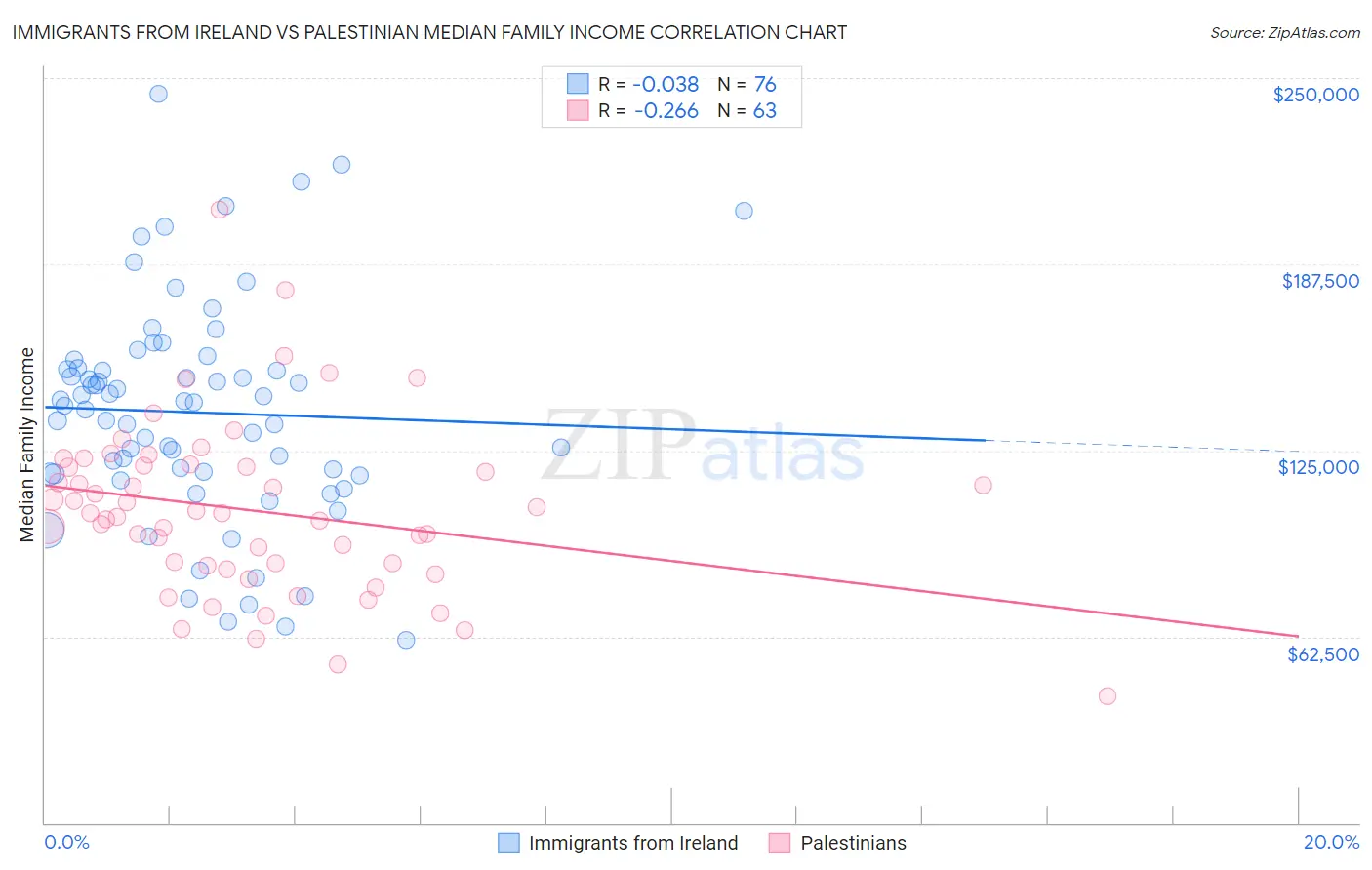 Immigrants from Ireland vs Palestinian Median Family Income