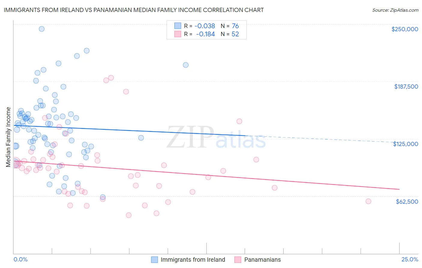 Immigrants from Ireland vs Panamanian Median Family Income