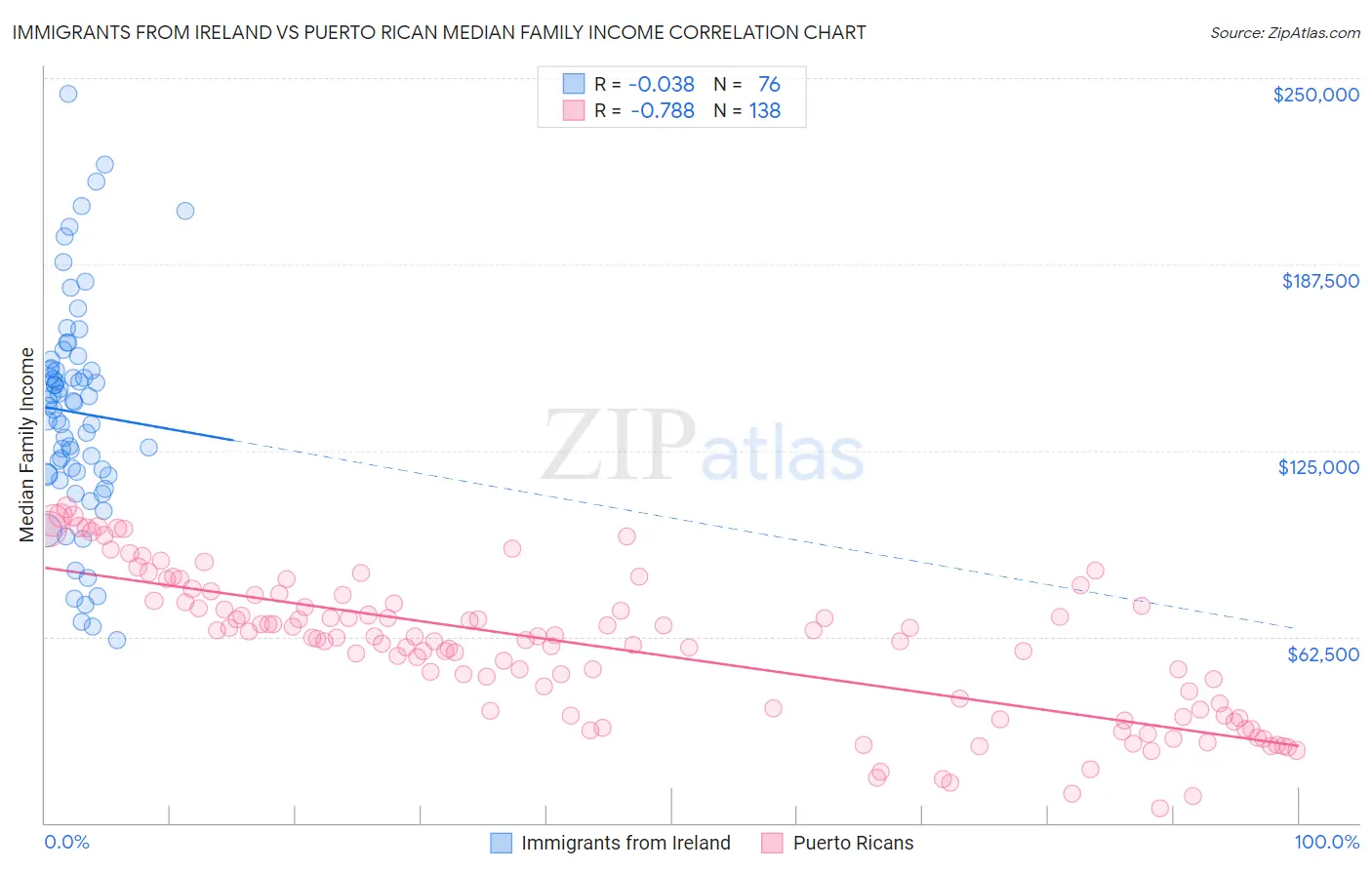 Immigrants from Ireland vs Puerto Rican Median Family Income