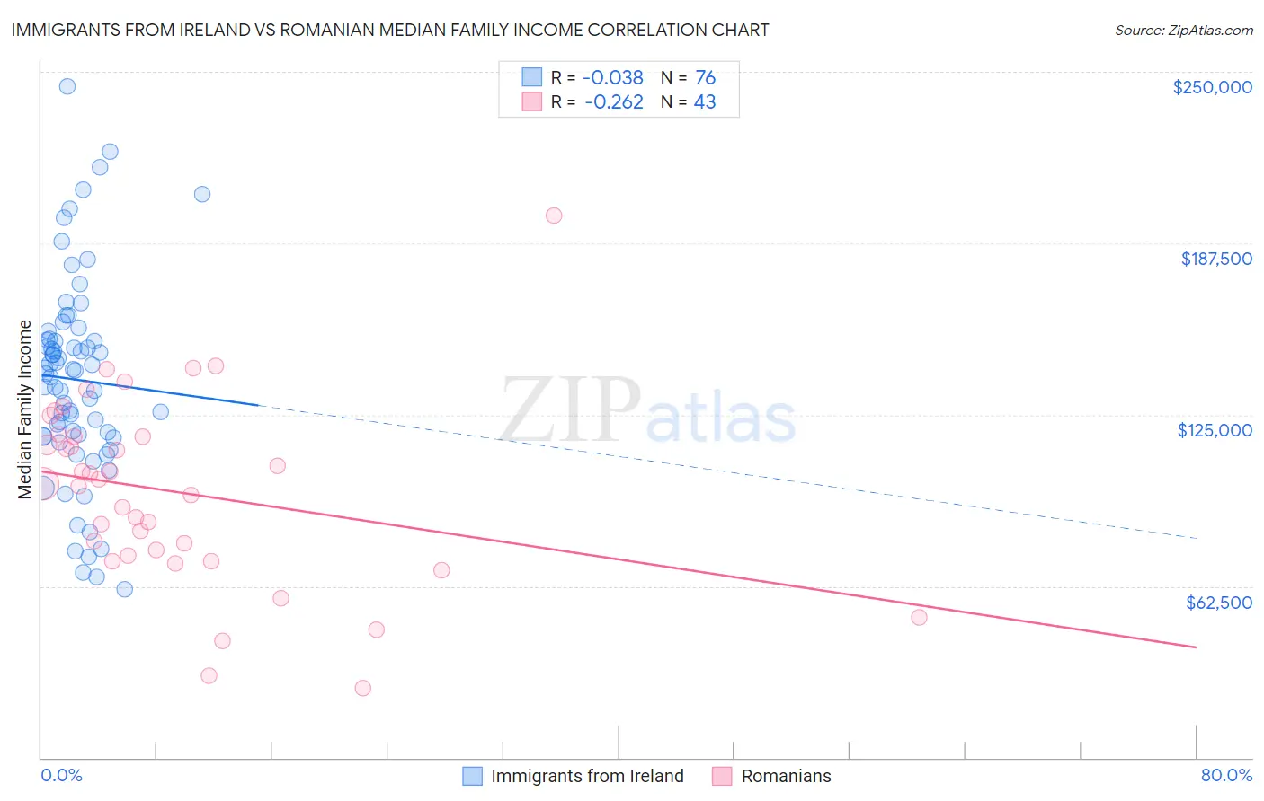 Immigrants from Ireland vs Romanian Median Family Income