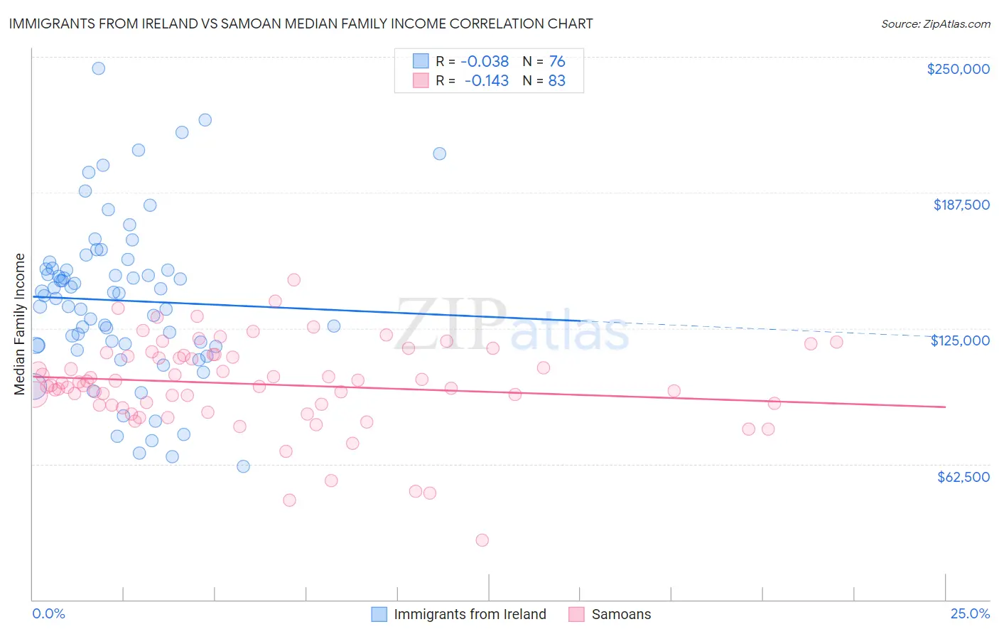 Immigrants from Ireland vs Samoan Median Family Income