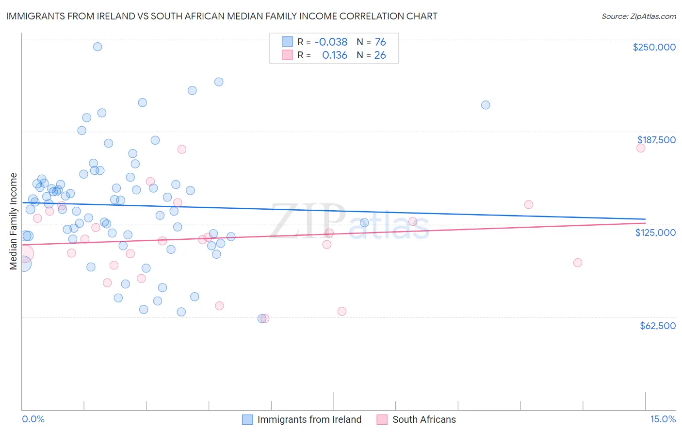 Immigrants from Ireland vs South African Median Family Income