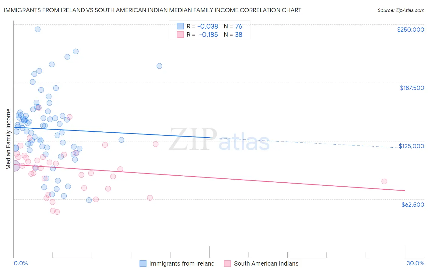 Immigrants from Ireland vs South American Indian Median Family Income