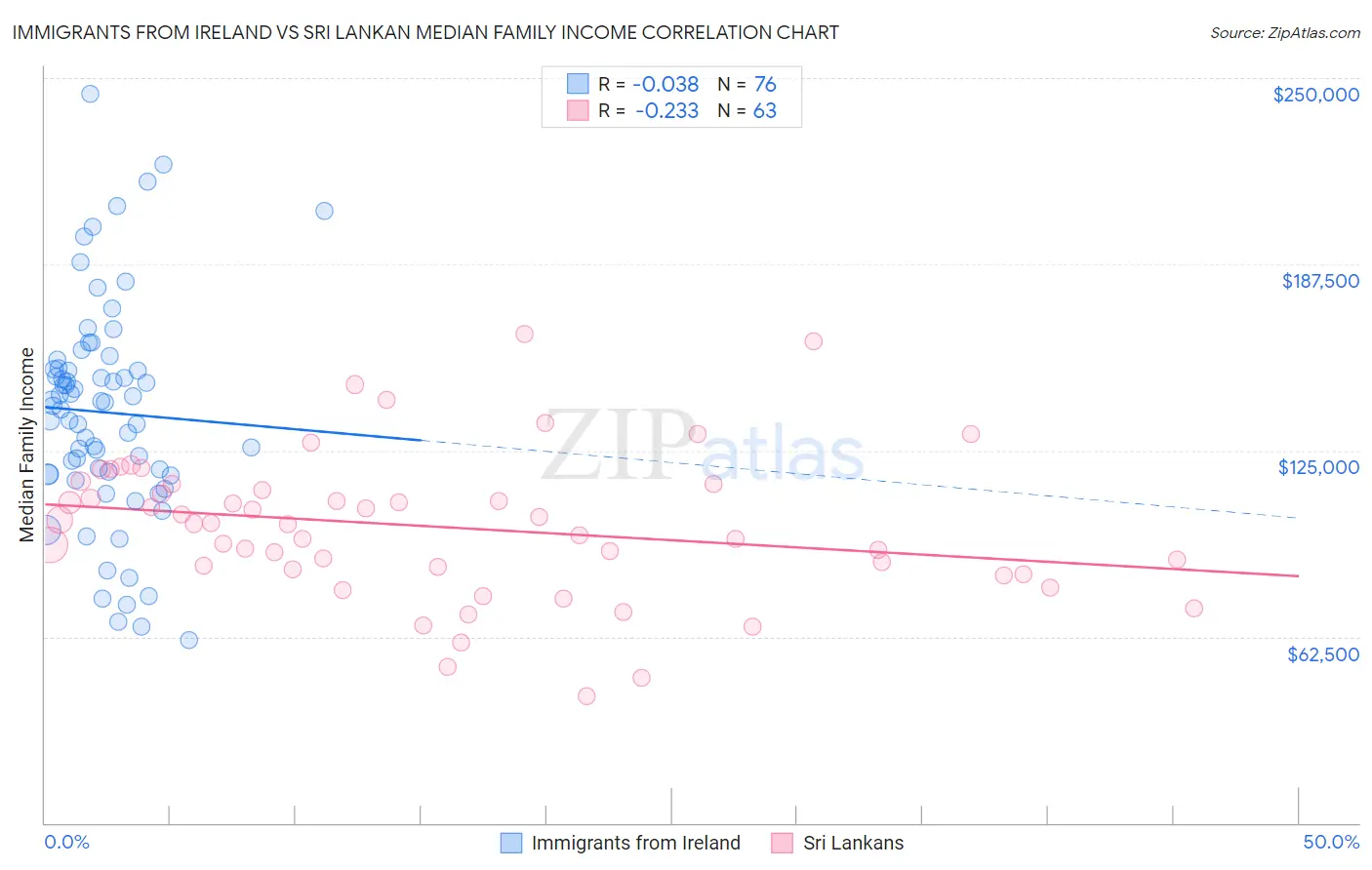 Immigrants from Ireland vs Sri Lankan Median Family Income