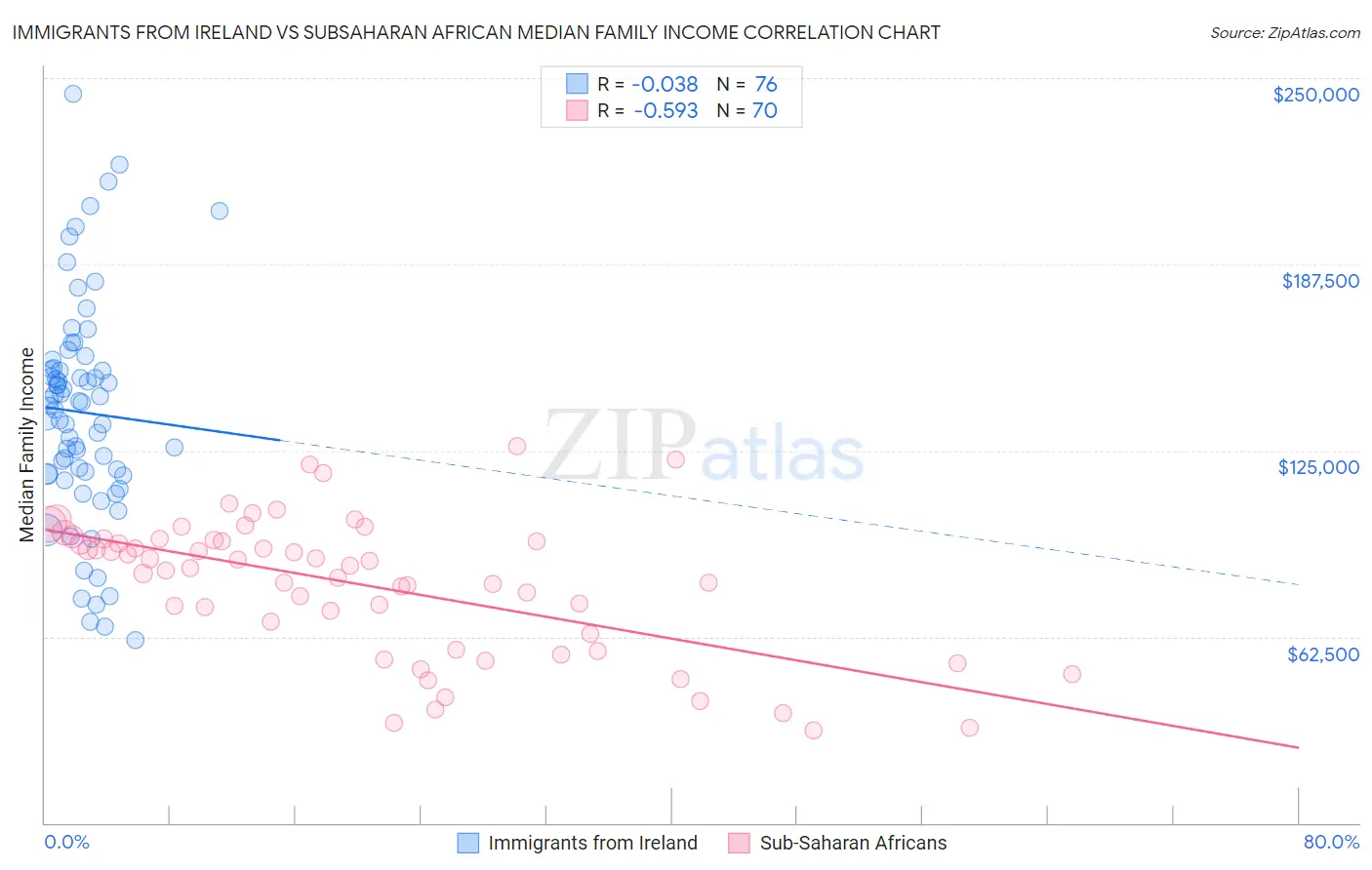 Immigrants from Ireland vs Subsaharan African Median Family Income