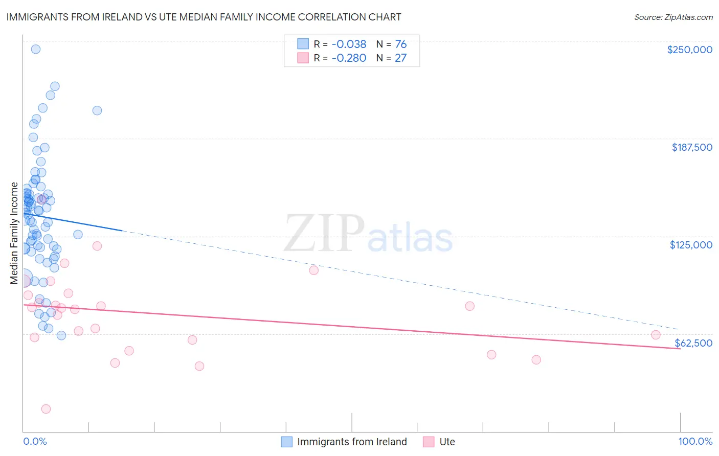 Immigrants from Ireland vs Ute Median Family Income
