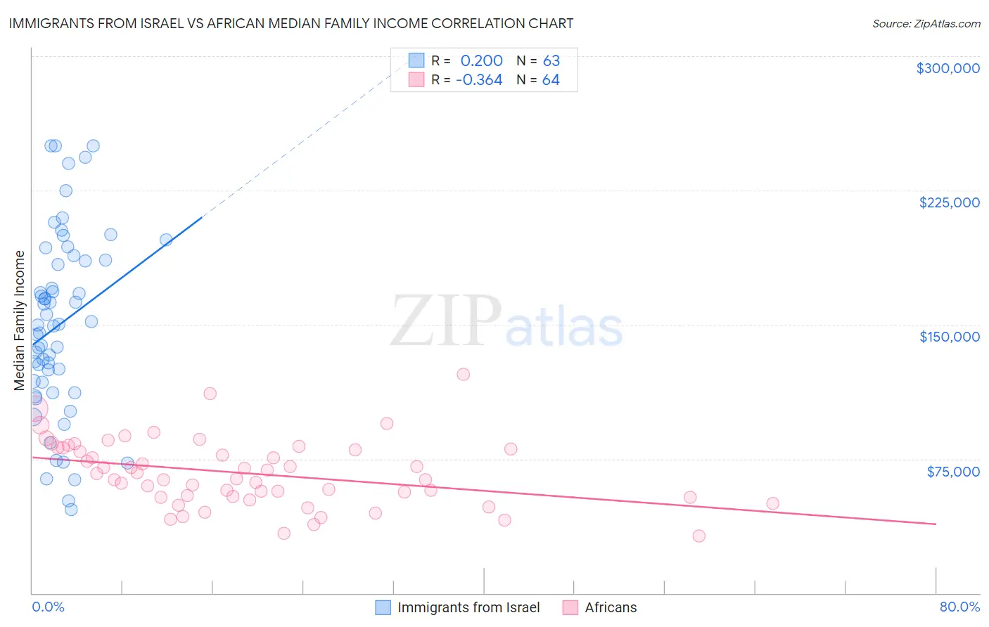 Immigrants from Israel vs African Median Family Income