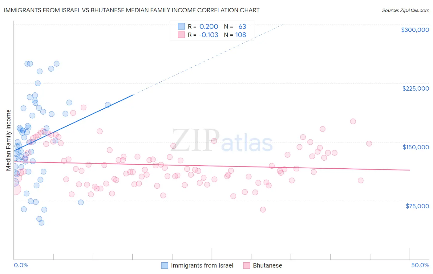 Immigrants from Israel vs Bhutanese Median Family Income