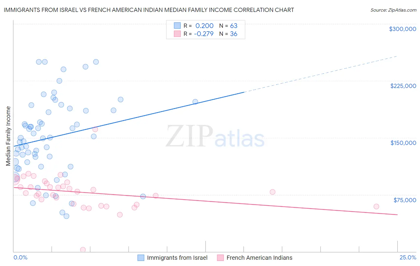 Immigrants from Israel vs French American Indian Median Family Income