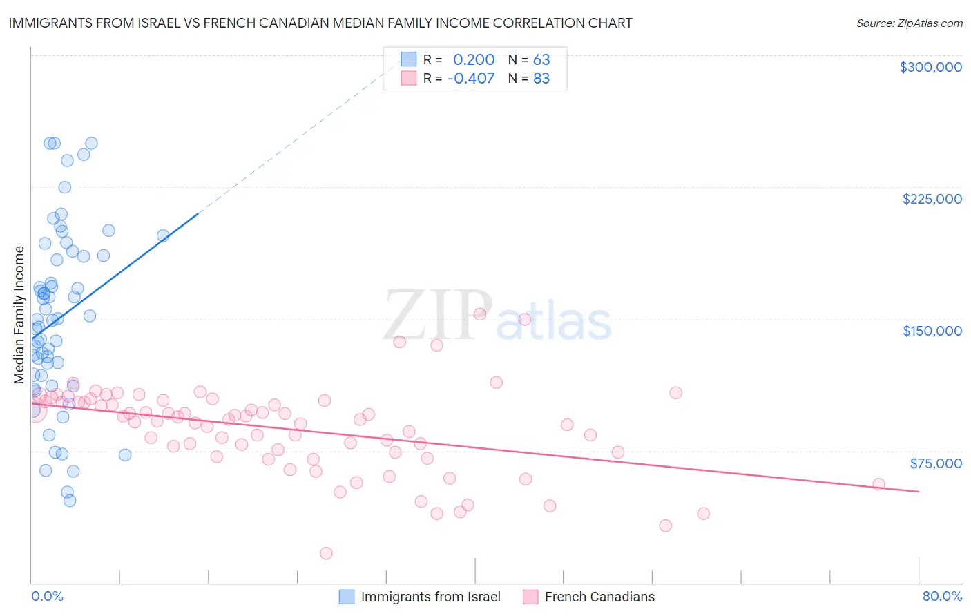 Immigrants from Israel vs French Canadian Median Family Income