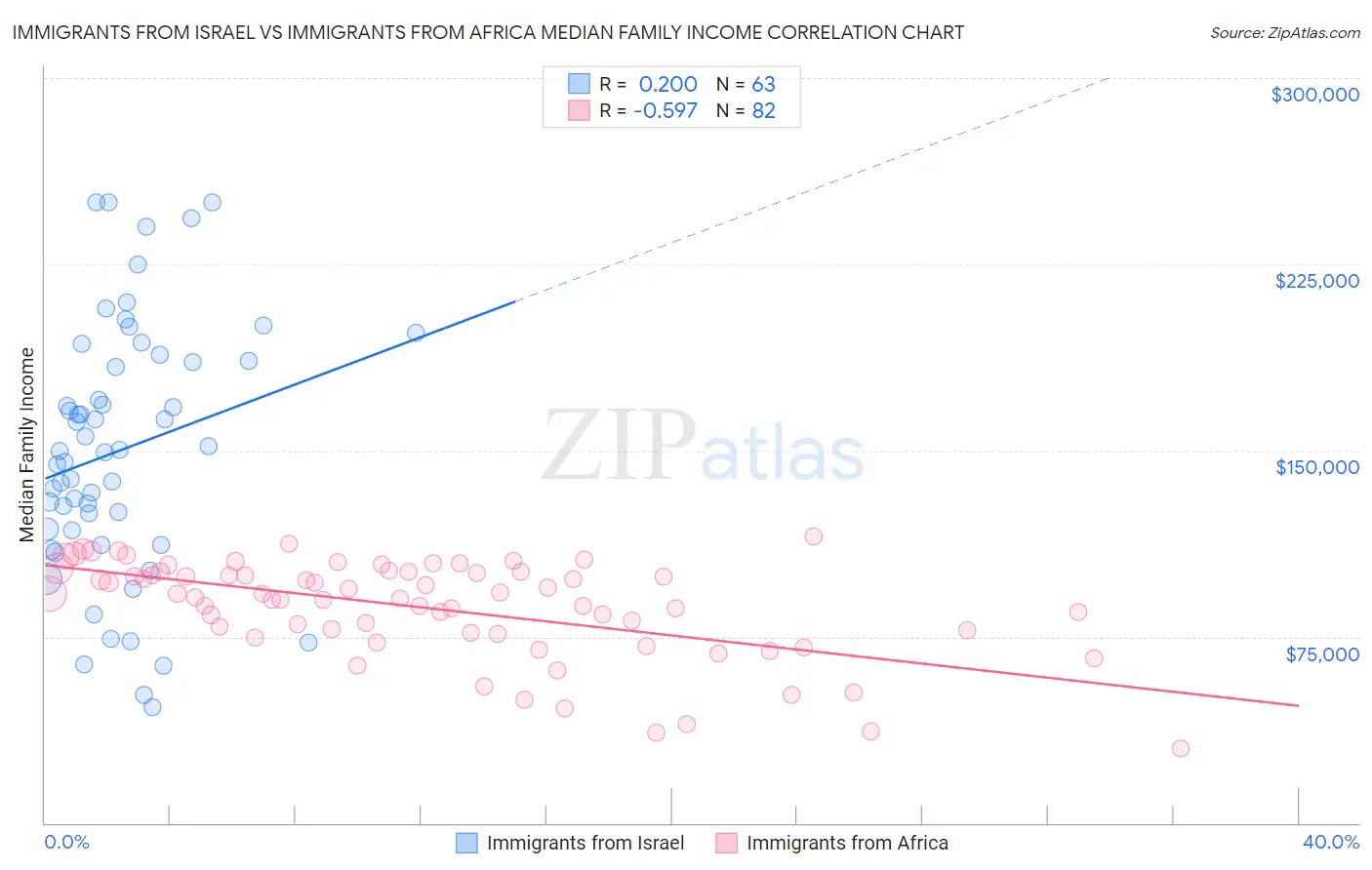 Immigrants from Israel vs Immigrants from Africa Median Family Income