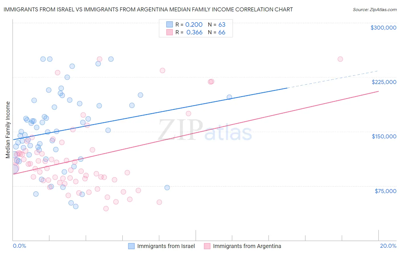 Immigrants from Israel vs Immigrants from Argentina Median Family Income