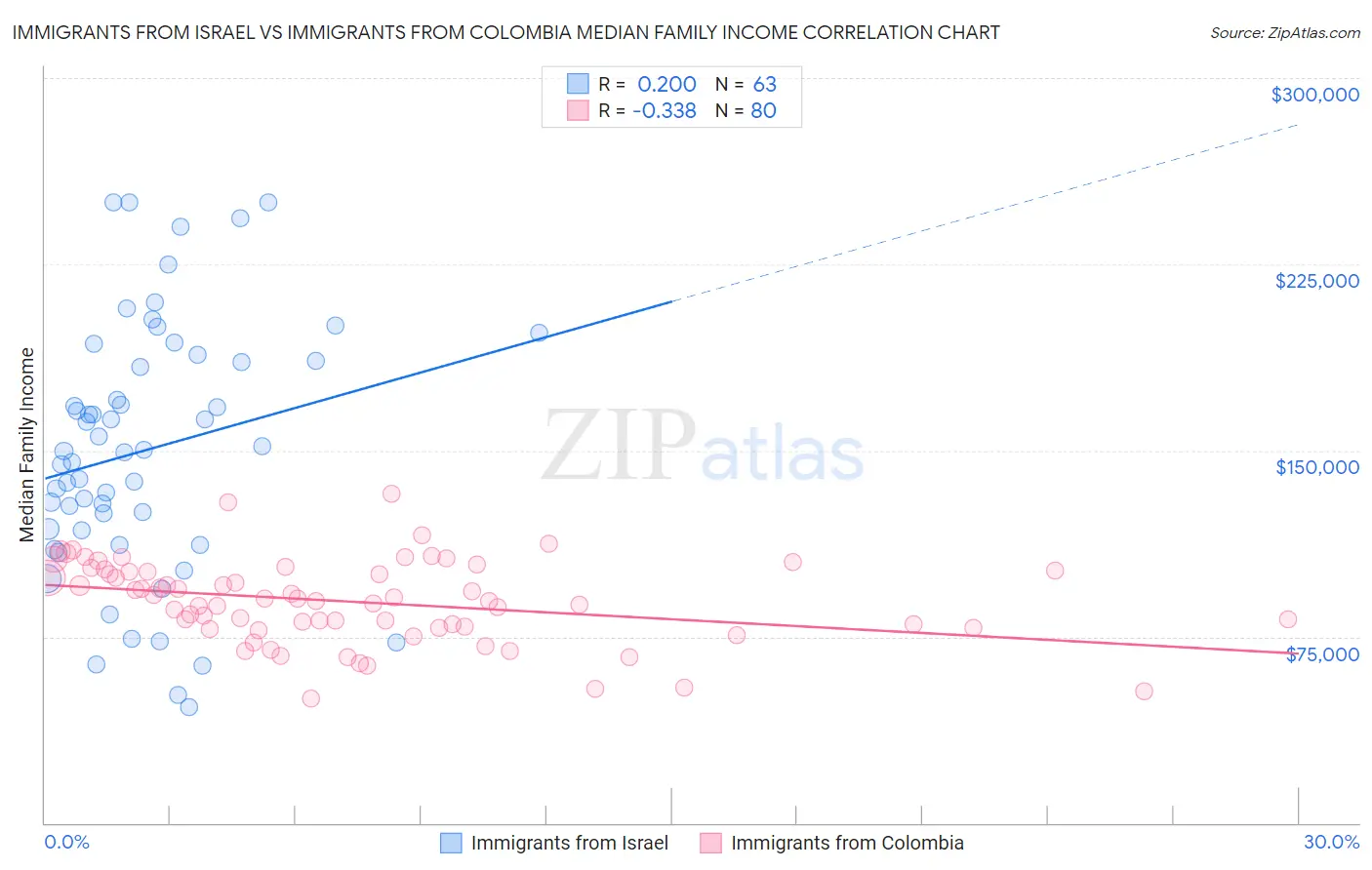 Immigrants from Israel vs Immigrants from Colombia Median Family Income