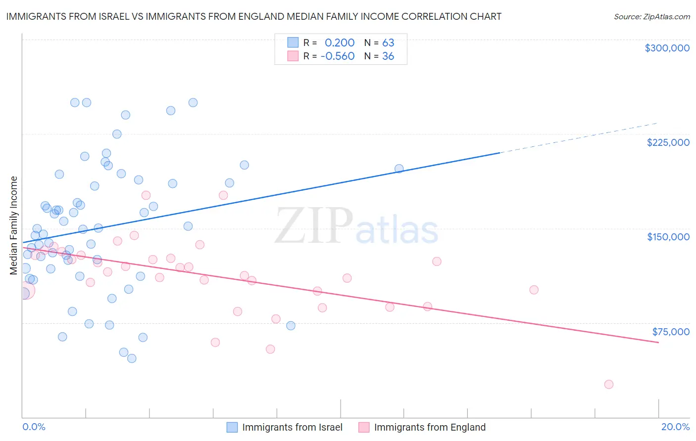 Immigrants from Israel vs Immigrants from England Median Family Income