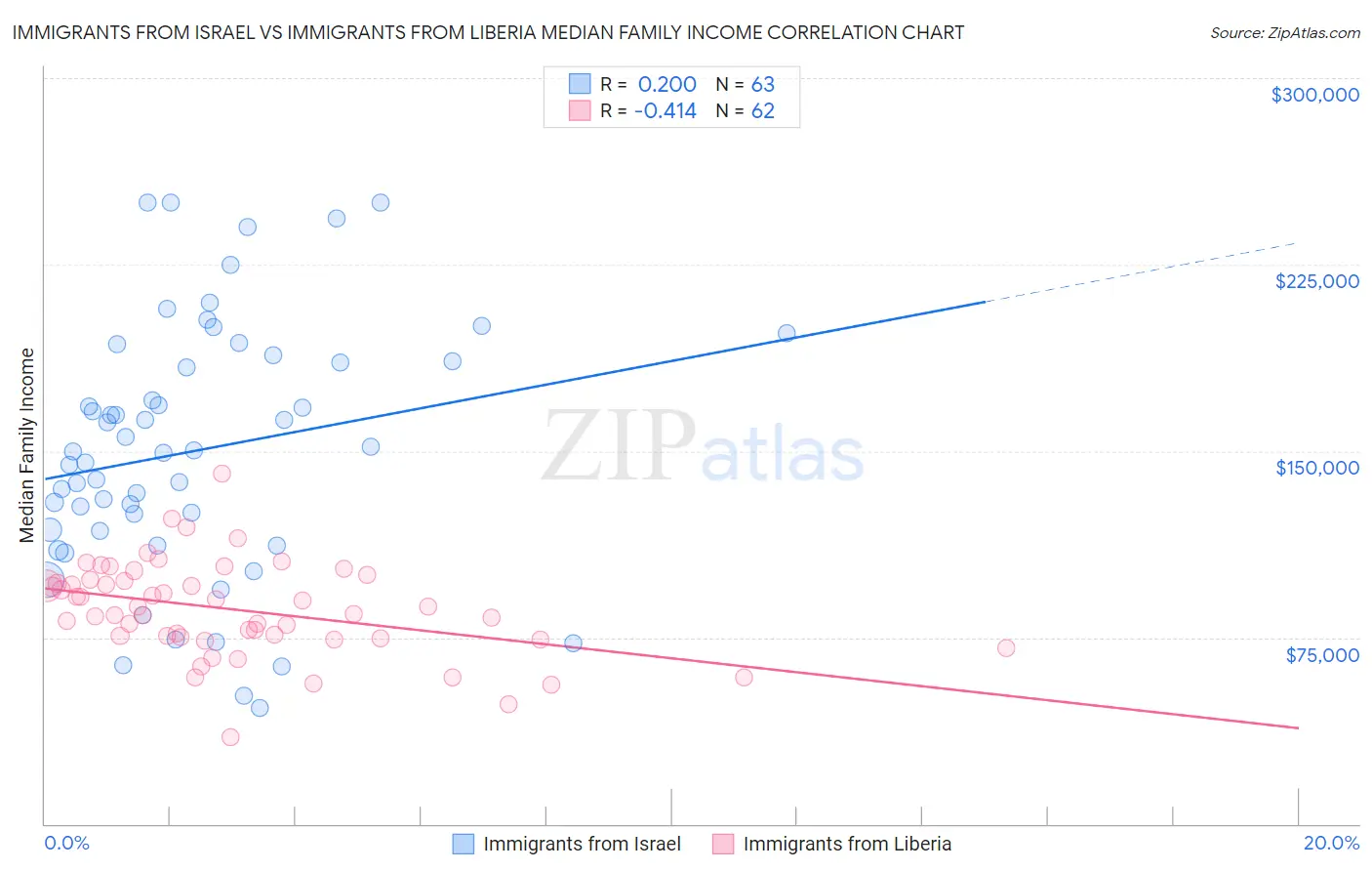 Immigrants from Israel vs Immigrants from Liberia Median Family Income