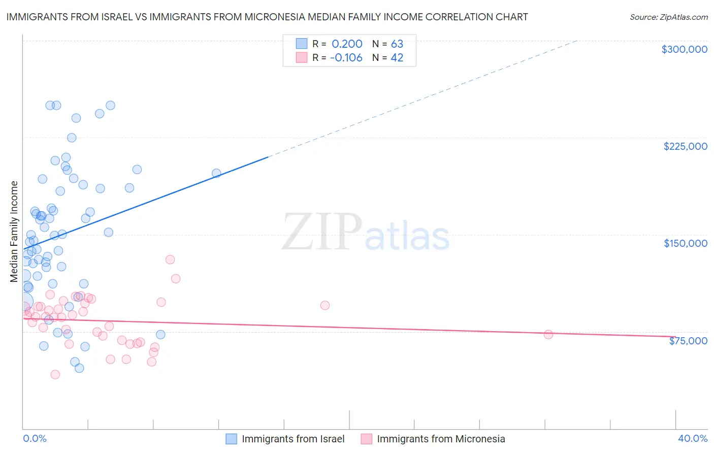 Immigrants from Israel vs Immigrants from Micronesia Median Family Income