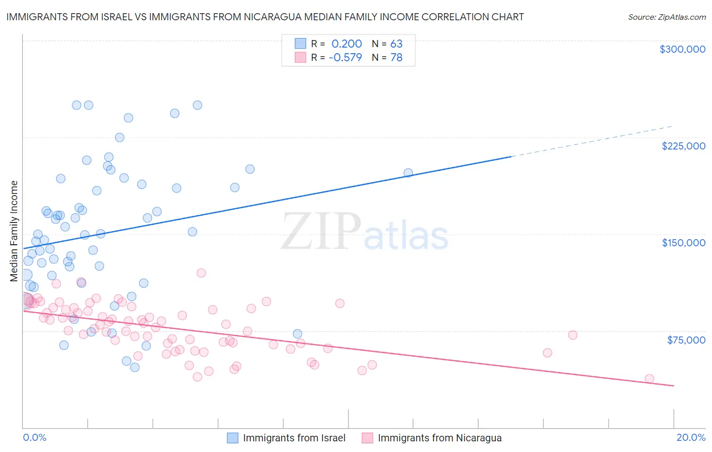 Immigrants from Israel vs Immigrants from Nicaragua Median Family Income
