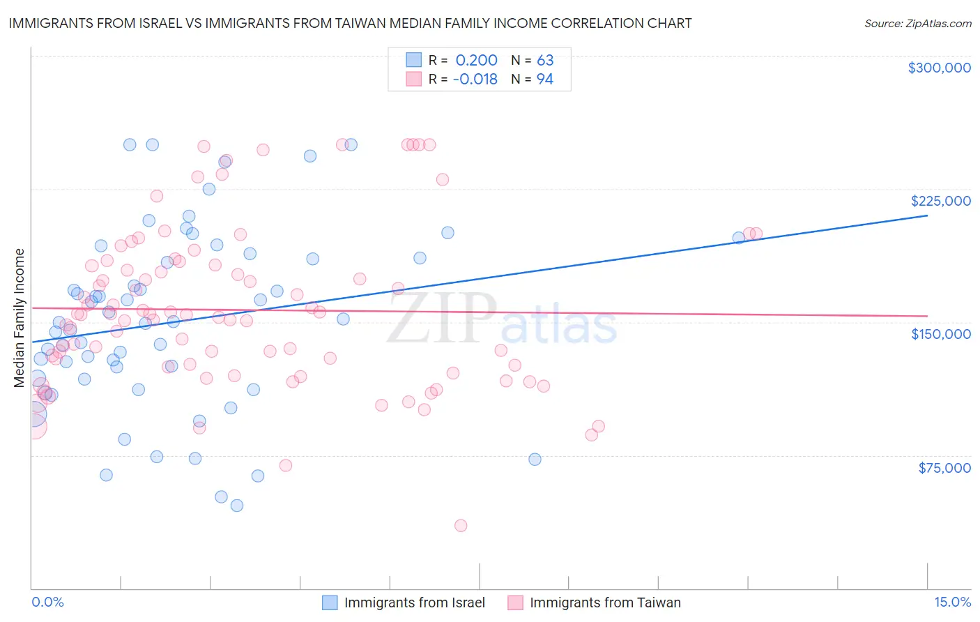 Immigrants from Israel vs Immigrants from Taiwan Median Family Income