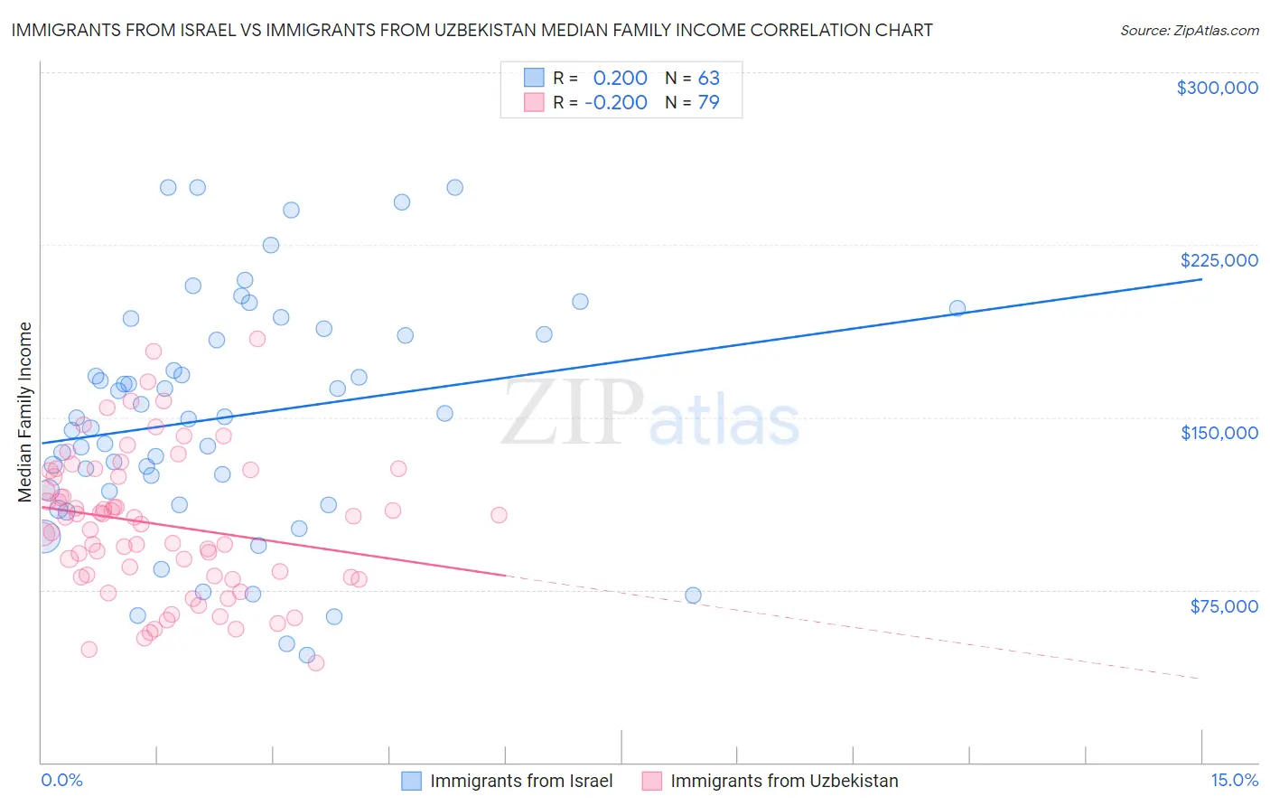 Immigrants from Israel vs Immigrants from Uzbekistan Median Family Income