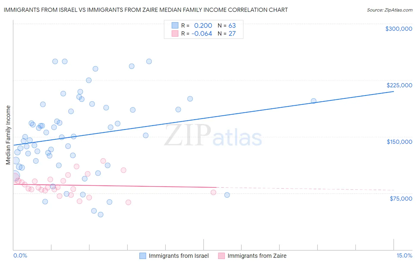 Immigrants from Israel vs Immigrants from Zaire Median Family Income