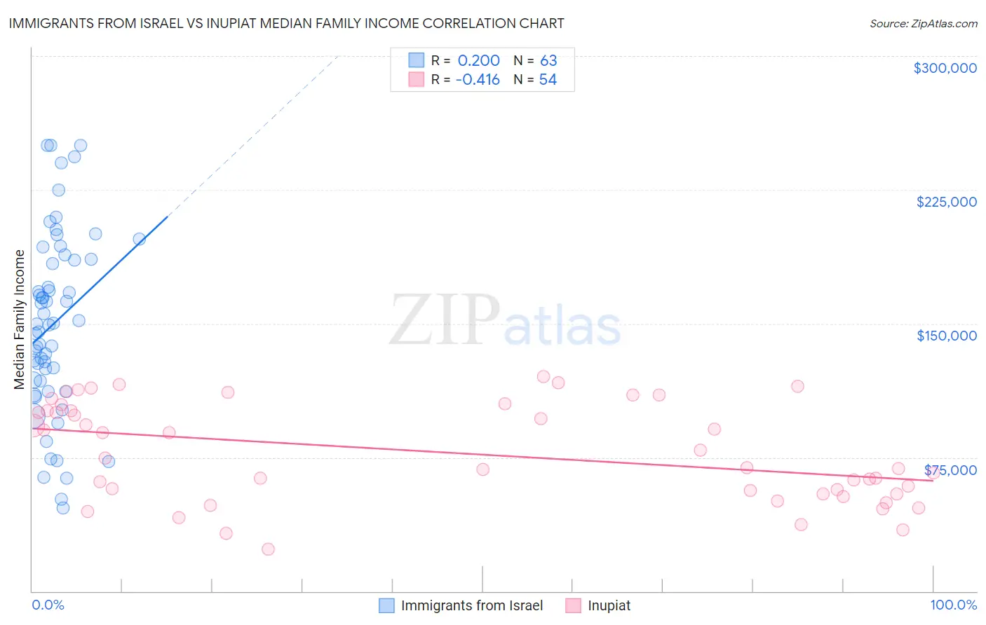 Immigrants from Israel vs Inupiat Median Family Income