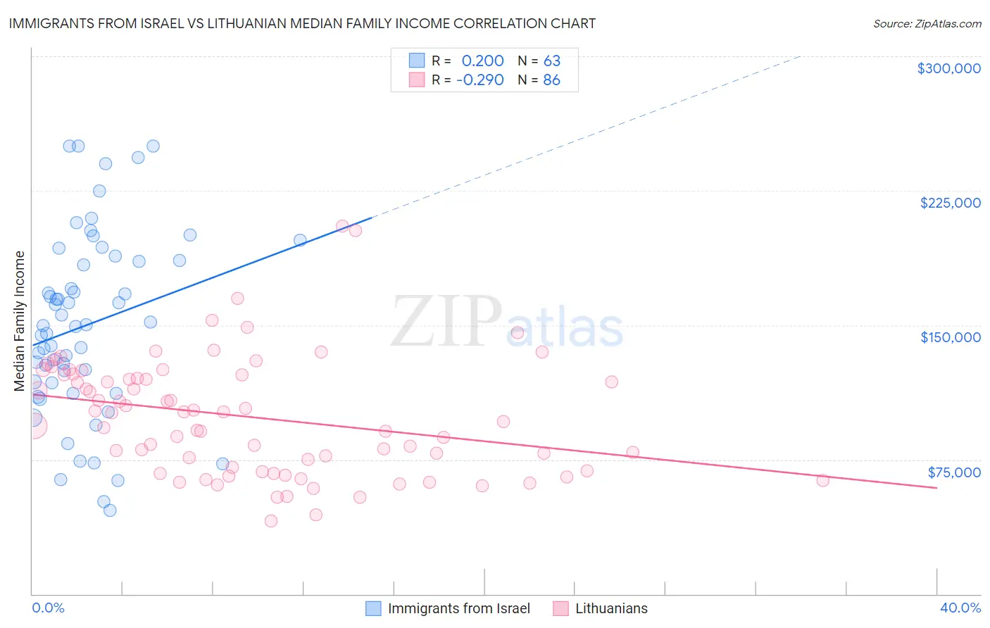 Immigrants from Israel vs Lithuanian Median Family Income