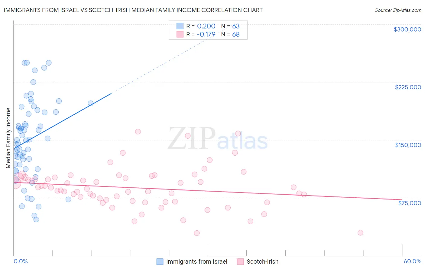 Immigrants from Israel vs Scotch-Irish Median Family Income