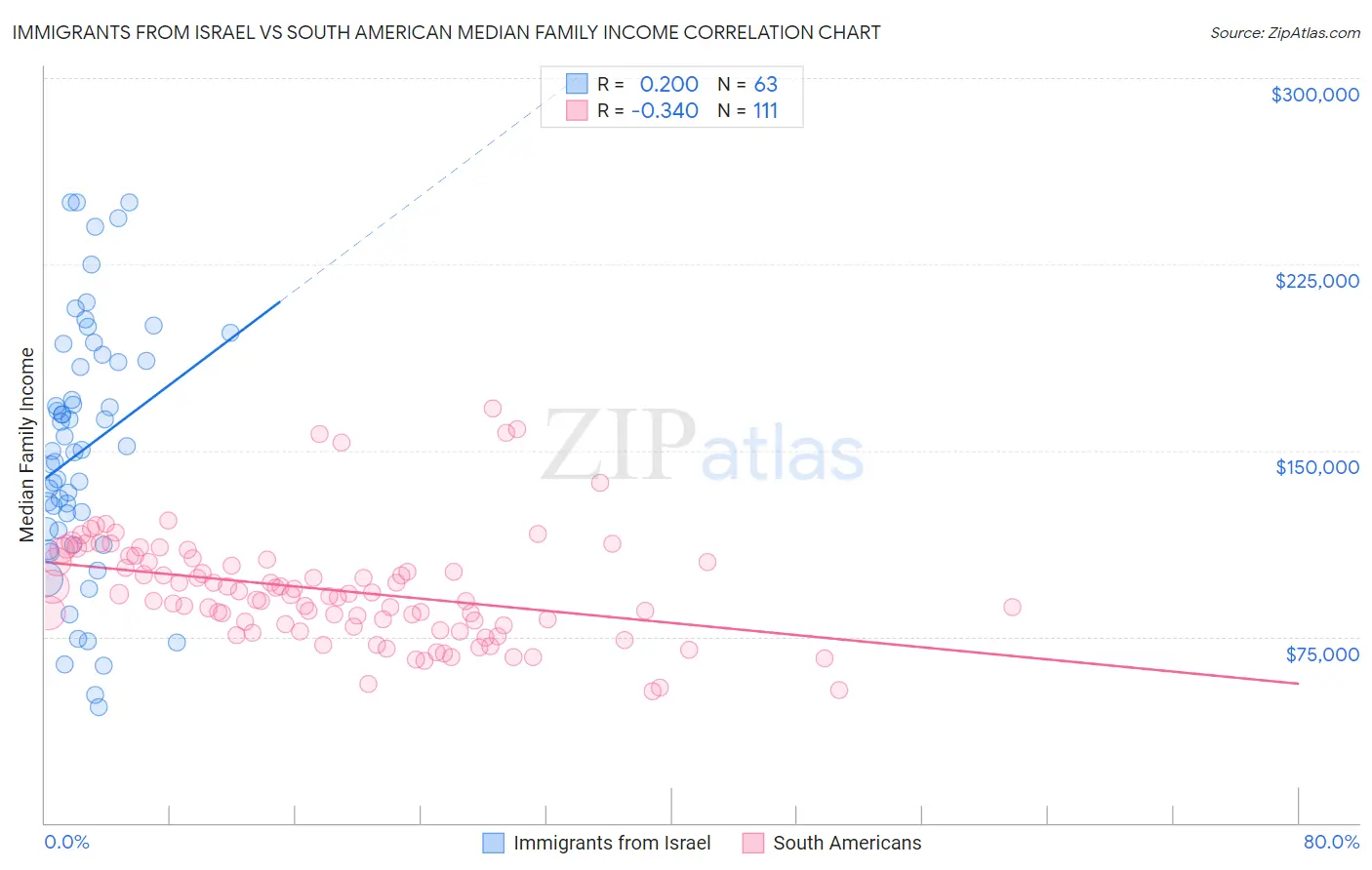 Immigrants from Israel vs South American Median Family Income